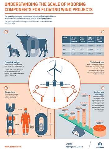 Acteon Scale of Mooring Components Infographic